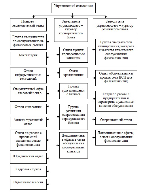 Курсовая работа: Анализ банка Снежинский